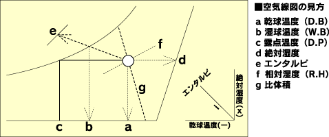 空気線図の見方