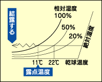 相対湿度