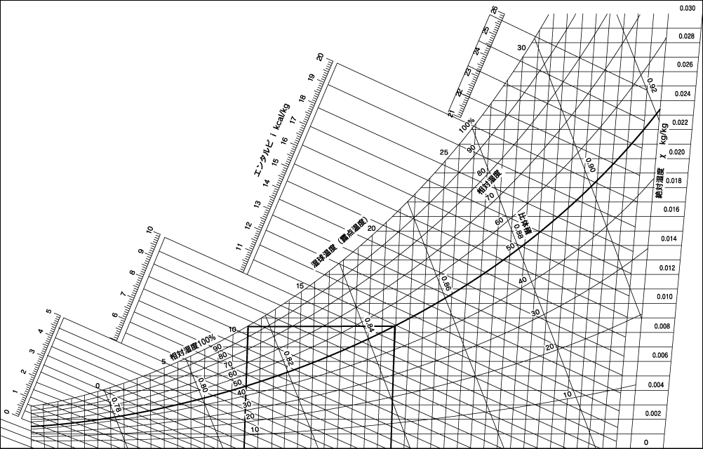 湿り空気線図