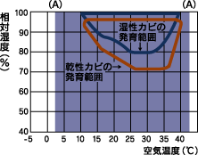 カビの発育範囲