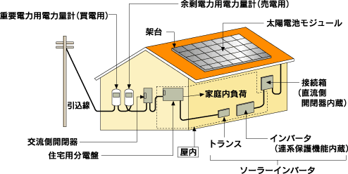 太陽光発電システムの構成