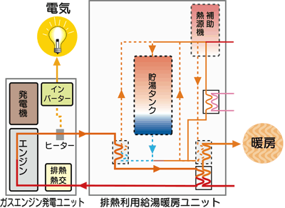 九州住環境研究会 時事通信 No 11 新エネルギー源と高効率機器の仕組み シリーズ 3