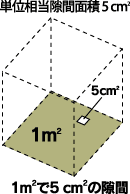 単位相当隙間面積5cm2