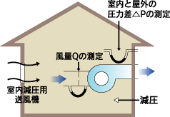 気密性能の測定方法