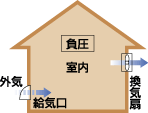 第三種換気法