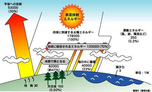 太陽熱の利用と太陽光発電の可能性
